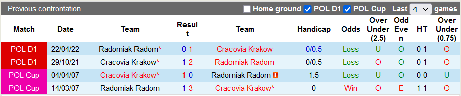 Soi kèo tài xỉu Radomiak Radom vs Cracovia hôm nay, 23h ngày 30/9 - Ảnh 3