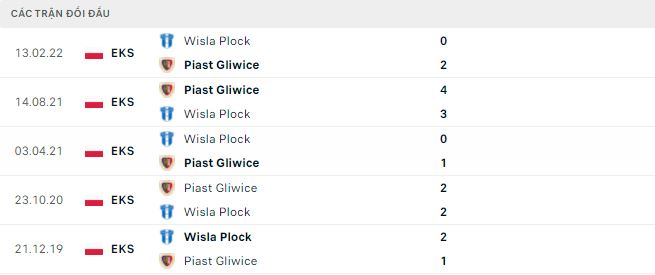 Soi kèo tài xỉu Wisla Plock vs Piast Gliwice hôm nay, 1h30 ngày 1/10 - Ảnh 2