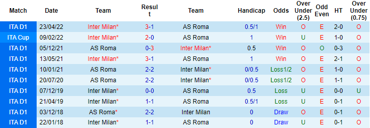 Lịch sử đối đầu Inter vs Roma, 23h ngày 1/10 - Ảnh 2