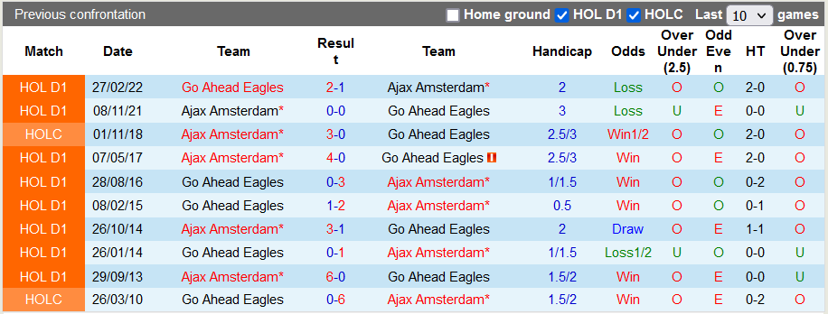 Nhận định, soi kèo Ajax vs Go Ahead Eagles, 1h ngày 2/10 - Ảnh 3