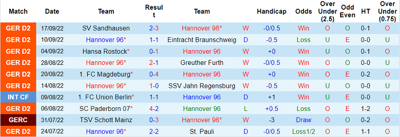 Nhận định, soi kèo Hannover vs Hamburg, 23h30 ngày 30/9 - Ảnh 1