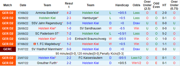 Nhận định, soi kèo Holstein Kiel vs Hansa Rostock, 18h ngày 1/10 - Ảnh 1