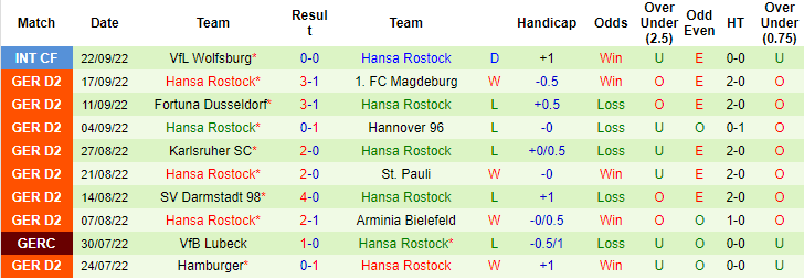 Nhận định, soi kèo Holstein Kiel vs Hansa Rostock, 18h ngày 1/10 - Ảnh 2