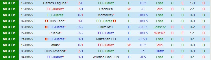 Phân tích kèo hiệp 1 Juarez vs UNAM Pumas, 9h ngày 1/10 - Ảnh 1