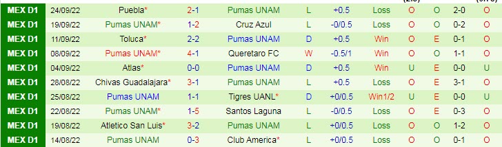 Phân tích kèo hiệp 1 Juarez vs UNAM Pumas, 9h ngày 1/10 - Ảnh 2