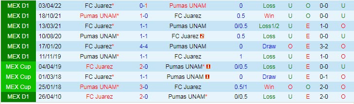 Phân tích kèo hiệp 1 Juarez vs UNAM Pumas, 9h ngày 1/10 - Ảnh 3