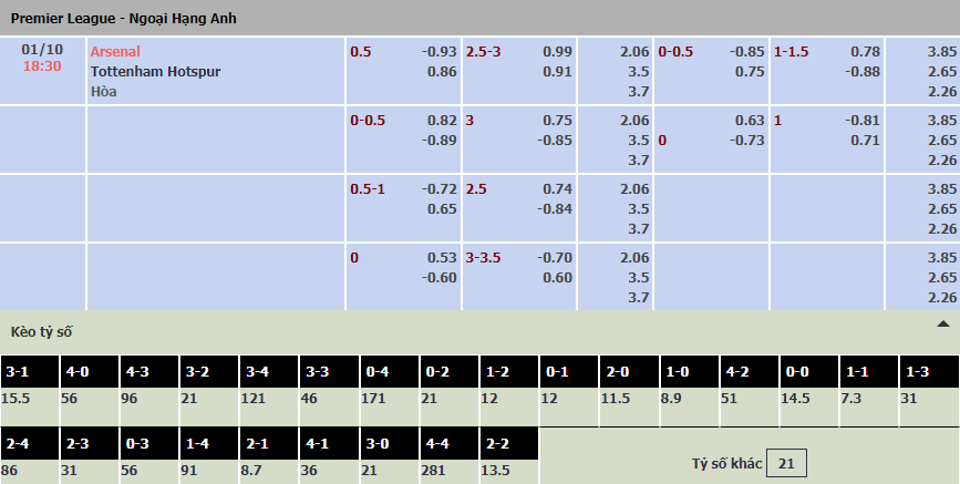 Soi bảng dự đoán tỷ số chính xác Arsenal vs Tottenham, 18h30 ngày 1/10 - Ảnh 1