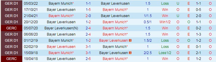 Soi bảng dự đoán tỷ số chính xác Bayern Munich vs Leverkusen, 1h30 ngày 1/10 - Ảnh 4