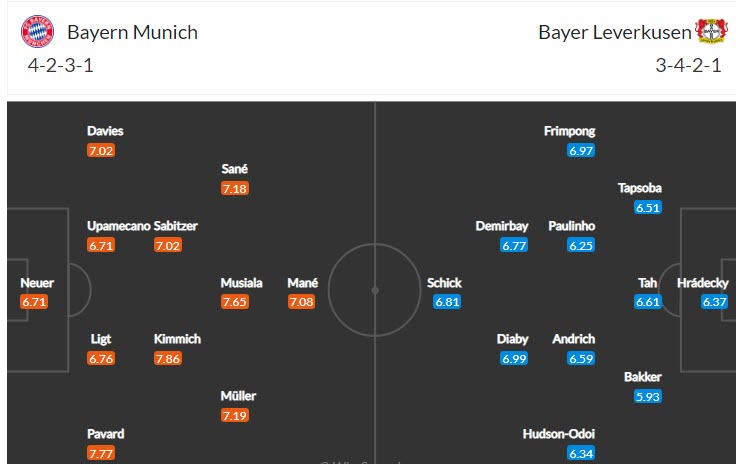 Soi bảng dự đoán tỷ số chính xác Bayern Munich vs Leverkusen, 1h30 ngày 1/10 - Ảnh 5