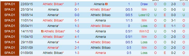 Soi kèo chẵn/ lẻ Bilbao vs Almeria, 2h ngày 1/10 - Ảnh 4