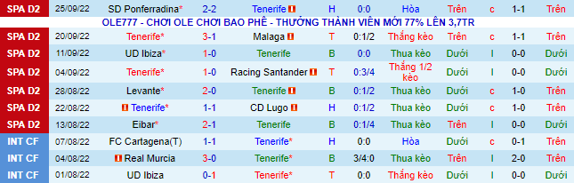 Soi kèo, dự đoán Macao Tenerife vs Gijon, 2h ngày 1/10 - Ảnh 3