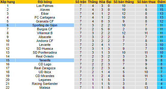 Soi kèo, dự đoán Macao Tenerife vs Gijon, 2h ngày 1/10 - Ảnh 5