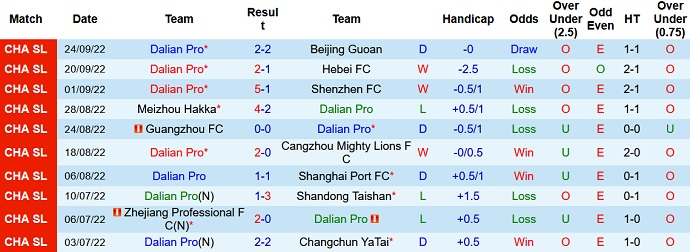 Soi kèo hiệp 1 Dalian Pro vs Shanghai Shenhua, 18h30 ngày 29/9 - Ảnh 1