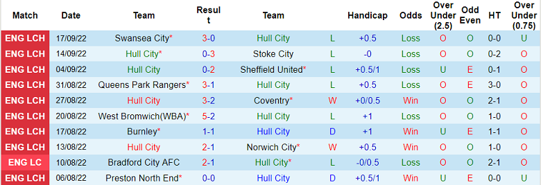 Soi kèo phạt góc Hull vs Luton Town, 2h ngày 1/10 - Ảnh 1