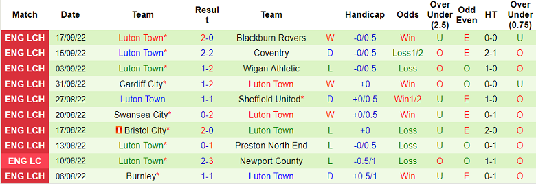 Soi kèo phạt góc Hull vs Luton Town, 2h ngày 1/10 - Ảnh 2