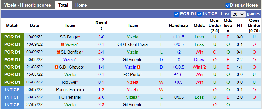 Soi kèo tài xỉu Vizela vs Portimonense hôm nay, 21h30 ngày 1/10 - Ảnh 1