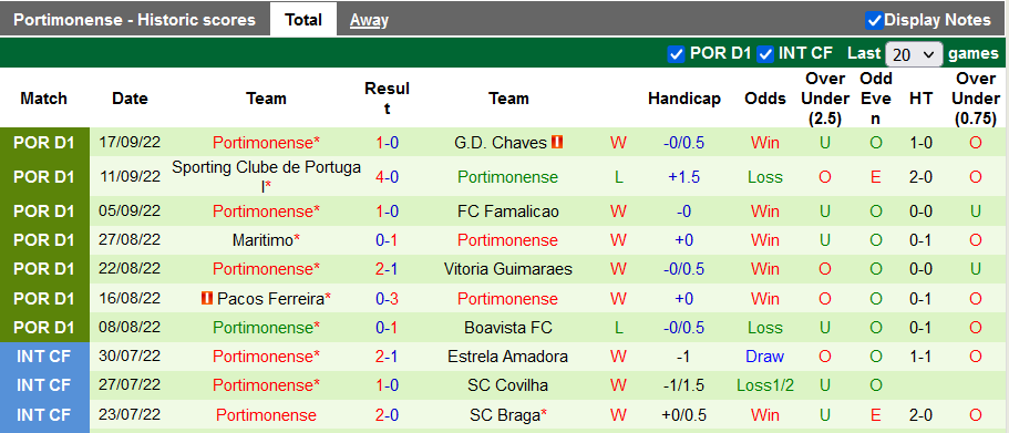 Soi kèo tài xỉu Vizela vs Portimonense hôm nay, 21h30 ngày 1/10 - Ảnh 2