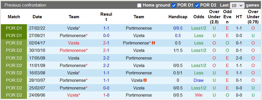 Soi kèo tài xỉu Vizela vs Portimonense hôm nay, 21h30 ngày 1/10 - Ảnh 3