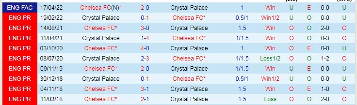 Biến động tỷ lệ kèo Crystal Palace vs Chelsea, 21h ngày 1/10 - Ảnh 5