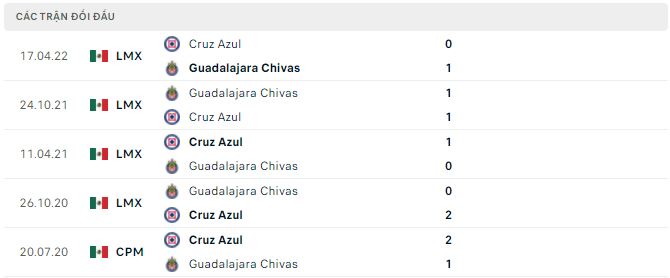Nhận định, soi kèo Cruz Azul vs Guadalajara Chivas, 9h05 ngày 2/10 - Ảnh 2