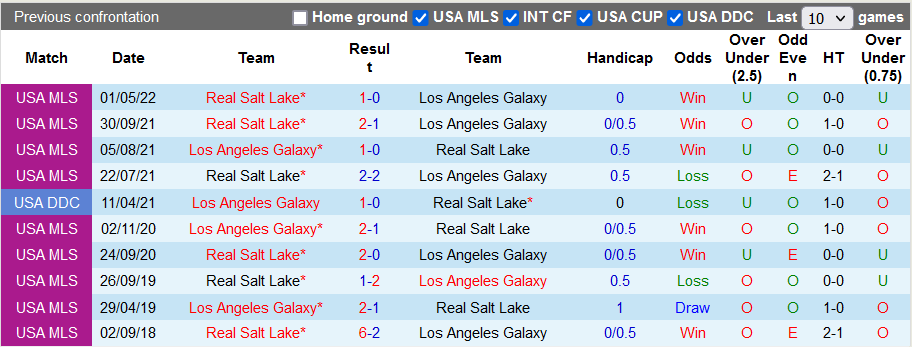Nhận định, soi kèo LA Galaxy vs Real Salt Lake, 9h37 ngày 2/10 - Ảnh 3
