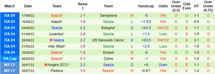 Nhận định, soi kèo Lazio vs Spezia, 17h30 ngày 2/10 - Ảnh 2