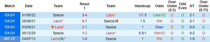 Nhận định, soi kèo Lazio vs Spezia, 17h30 ngày 2/10 - Ảnh 3