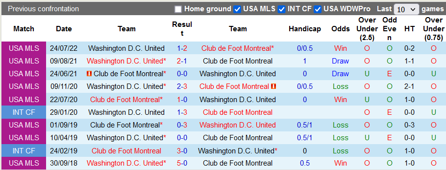 Nhận định, soi kèo Montreal vs DC United, 6h37 ngày 2/10 - Ảnh 3