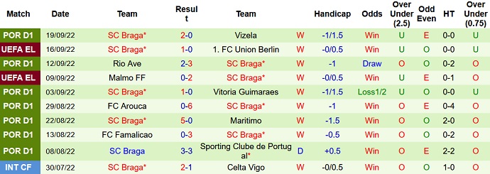 Nhận định, soi kèo Porto vs Braga, 3h15 ngày 1/10 - Ảnh 2