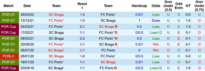 Nhận định, soi kèo Porto vs Braga, 3h15 ngày 1/10 - Ảnh 3