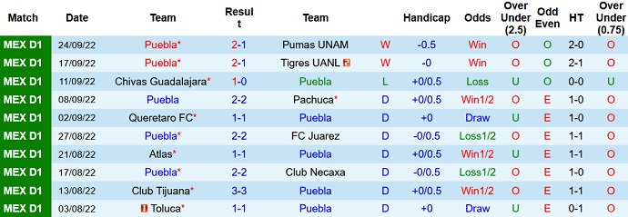 Nhận định, soi kèo Puebla vs Club América, 7h00 ngày 1/10 - Ảnh 1