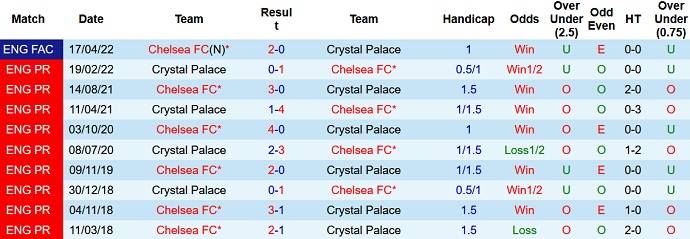 Phân tích kèo hiệp 1 Crystal Palace vs Chelsea, 21h00 ngày 1/10 - Ảnh 3
