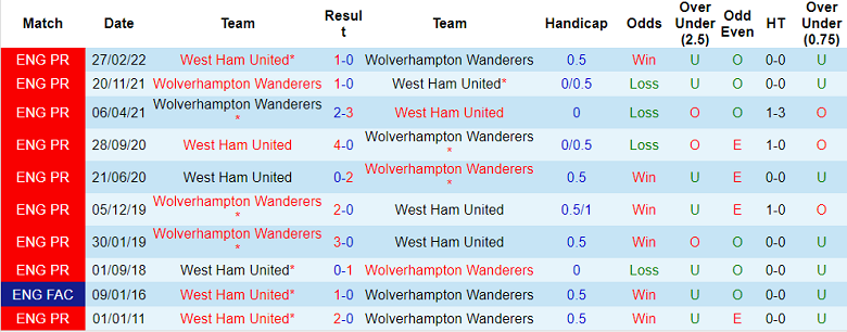 Phân tích kèo hiệp 1 West Ham vs Wolves, 23h30 ngày 1/10 - Ảnh 3