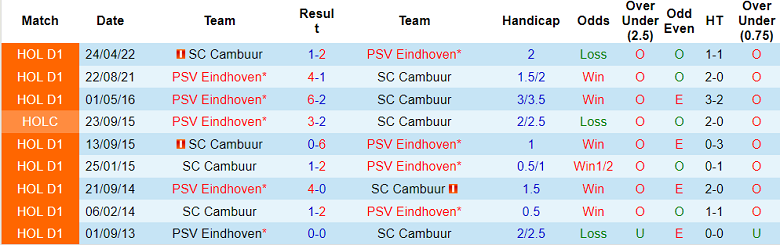 Soi kèo, dự đoán Macao Cambuur vs PSV, 21h30 ngày 1/10 - Ảnh 3