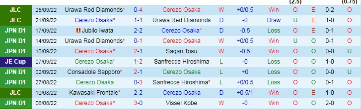 Soi kèo phạt góc Cerezo Osaka vs Shonan Bellmare, 12h ngày 1/10 - Ảnh 1