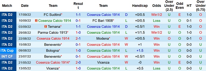 Soi kèo tài xỉu Cosenza vs Como hôm nay 1h30 ngày 1/10 - Ảnh 1