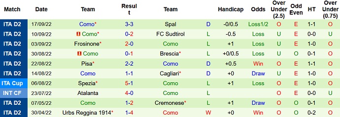 Soi kèo tài xỉu Cosenza vs Como hôm nay 1h30 ngày 1/10 - Ảnh 2