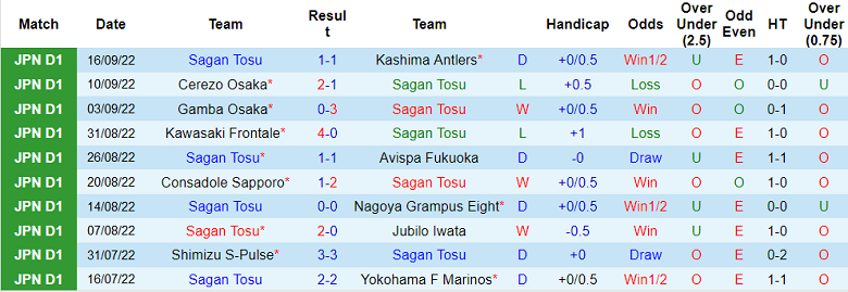Soi kèo tài xỉu Sagan Tosu vs Kyoto Sanga hôm nay, 13h ngày 1/10 - Ảnh 1