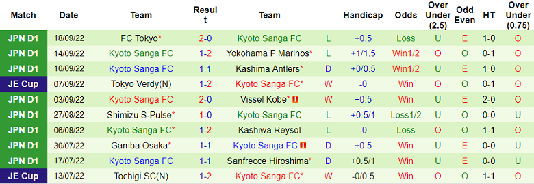 Soi kèo tài xỉu Sagan Tosu vs Kyoto Sanga hôm nay, 13h ngày 1/10 - Ảnh 2