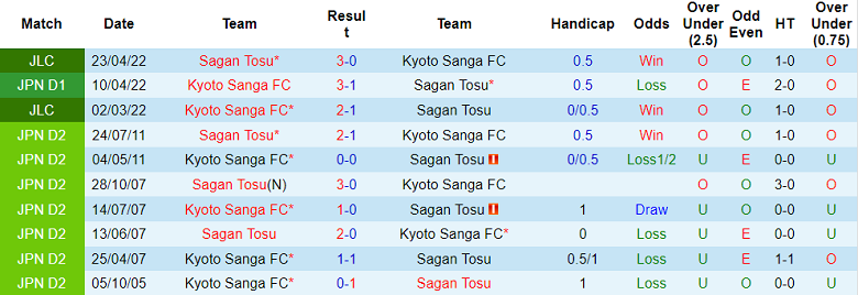 Soi kèo tài xỉu Sagan Tosu vs Kyoto Sanga hôm nay, 13h ngày 1/10 - Ảnh 3