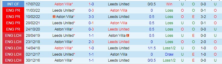 Biến động tỷ lệ kèo Leeds vs Aston Villa, 22h30 ngày 2/10 - Ảnh 5