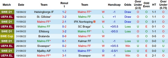 Nhận định, soi kèo Malmö vs Hammarby, 20h00 ngày 1/10 - Ảnh 1
