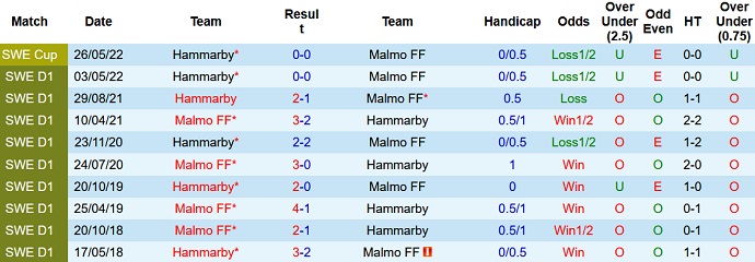 Nhận định, soi kèo Malmö vs Hammarby, 20h00 ngày 1/10 - Ảnh 3
