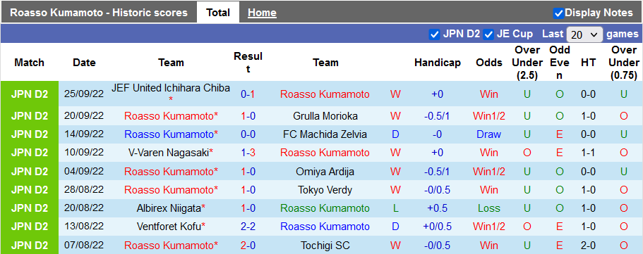 Nhận định, soi kèo Roasso Kumamoto vs Blaublitz Akita, 11h ngày 2/10 - Ảnh 1