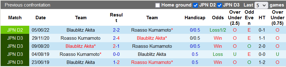 Nhận định, soi kèo Roasso Kumamoto vs Blaublitz Akita, 11h ngày 2/10 - Ảnh 3