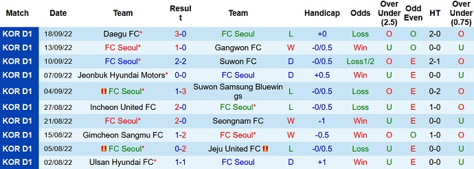 Nhận định, soi kèo Seoul vs Daegu, 12h00 ngày 1/10 - Ảnh 1