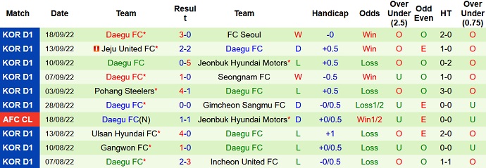 Nhận định, soi kèo Seoul vs Daegu, 12h00 ngày 1/10 - Ảnh 2