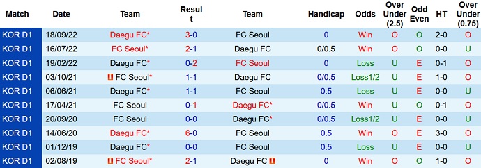 Nhận định, soi kèo Seoul vs Daegu, 12h00 ngày 1/10 - Ảnh 3