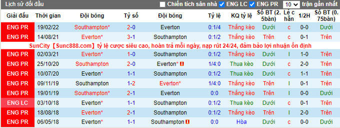 Nhận định, soi kèo Southampton vs Everton, 21h ngày 1/10 - Ảnh 3