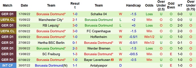 Phân tích kèo hiệp 1 Cologne vs Dortmund, 20h30 ngày 1/10 - Ảnh 2